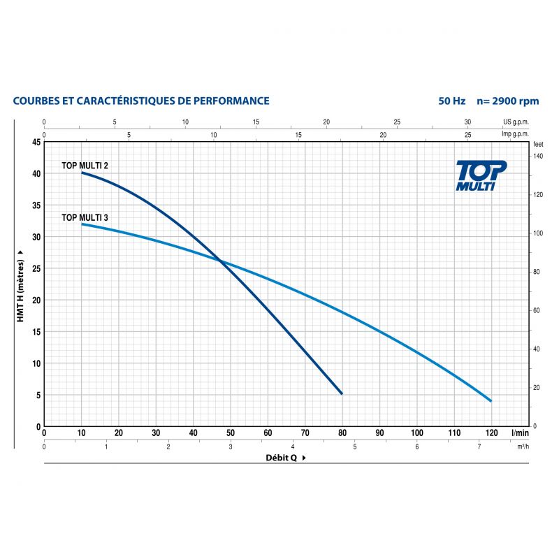 Pompe Immergée PEDROLLO CTOP-M3 0.55kW 4.2 m3/h à 2 bars Monophasé Flotteur intégré