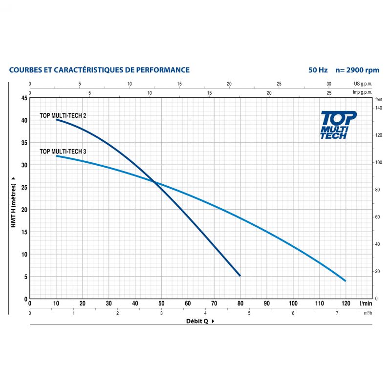 Pompe Immergée PEDROLLO CTOP-MT2 0.55kW 2.4 m3/h à 2.8 bars Monophasé automatique