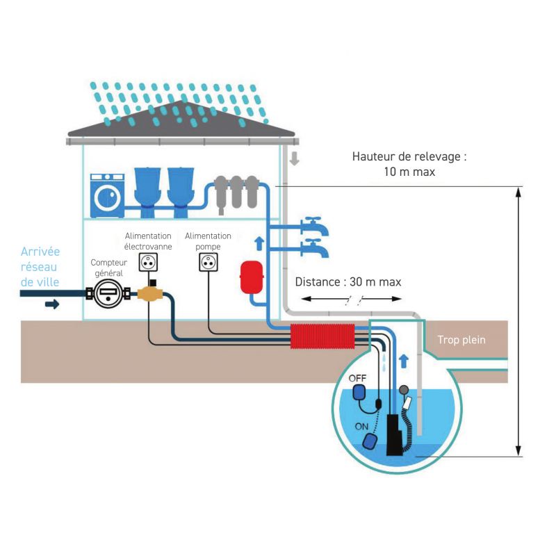 KIT'O HABITAT - Kit de pompage domestique pour récupérateur d'eau de pluie