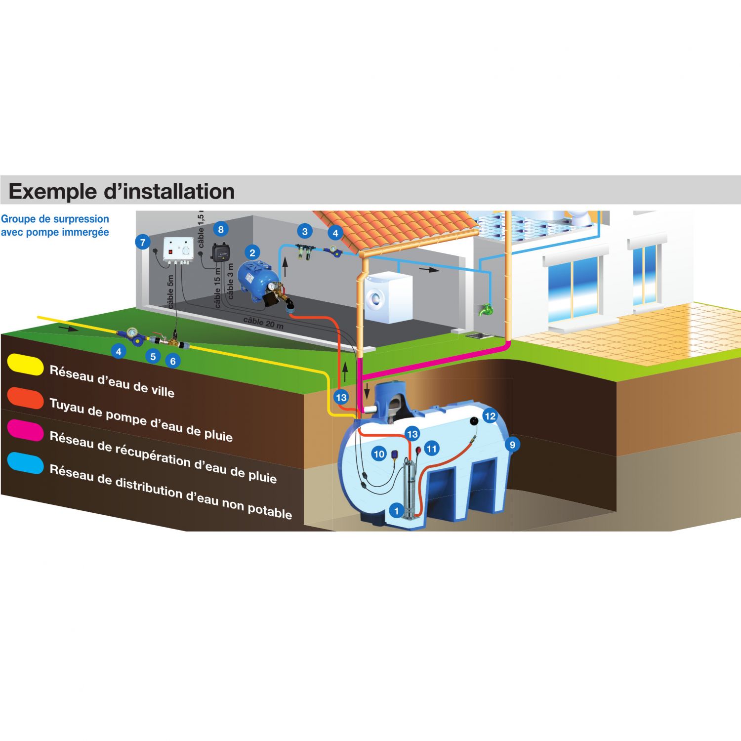 Kit Pompe immergée multicellulaire + Coffret de gestion Eau de pluie/Eau de ville