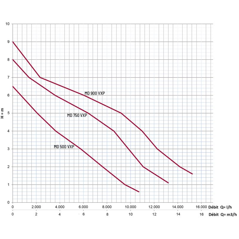 Pompe de relevage multi-fonctions 3 en 1 - eaux claires et usées - 0,9kW monophasé 220V