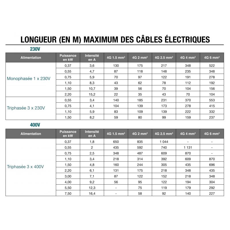 Câble électrique HO7 RN-F 4G4