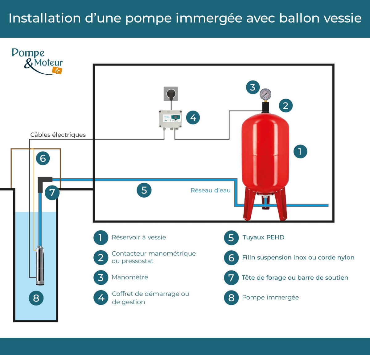 schéma d'installation d'une pompe immergée équipée d'un réservoir surpresseur